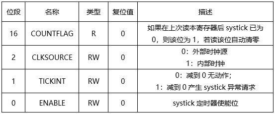 STM32延时函数的方法有哪些