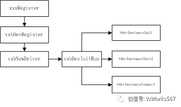 VxBus Driver如何初始化