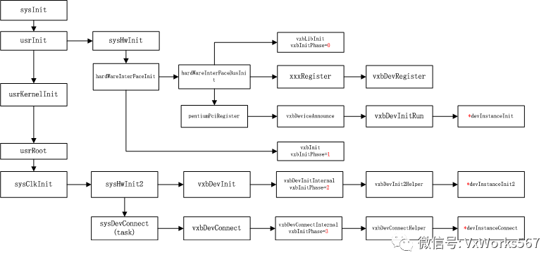 VxBus Driver如何初始化