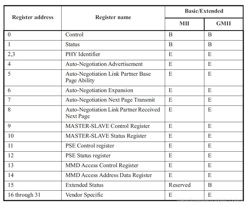 网口PHY的IEEE802.3地址定义是什么