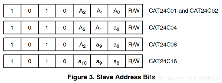 EEPROM 中怎么利用CAT24CXX實(shí)現(xiàn)分頁(yè)讀寫數(shù)據(jù)