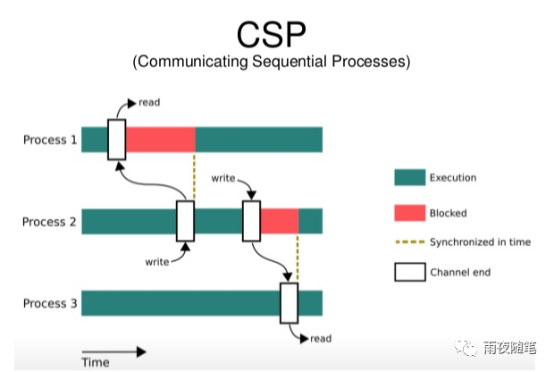 CSP的开发过程是怎样的