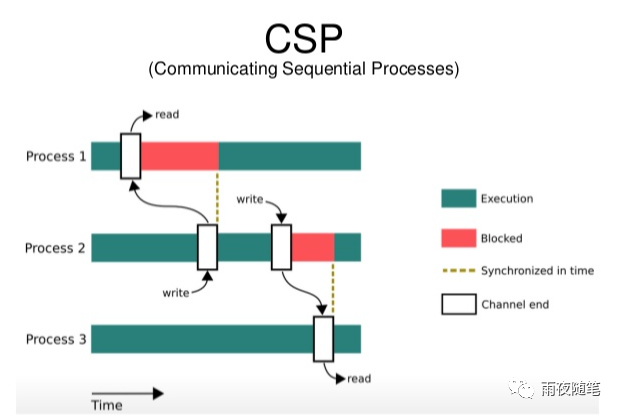 CSP的開發(fā)過程是怎樣的