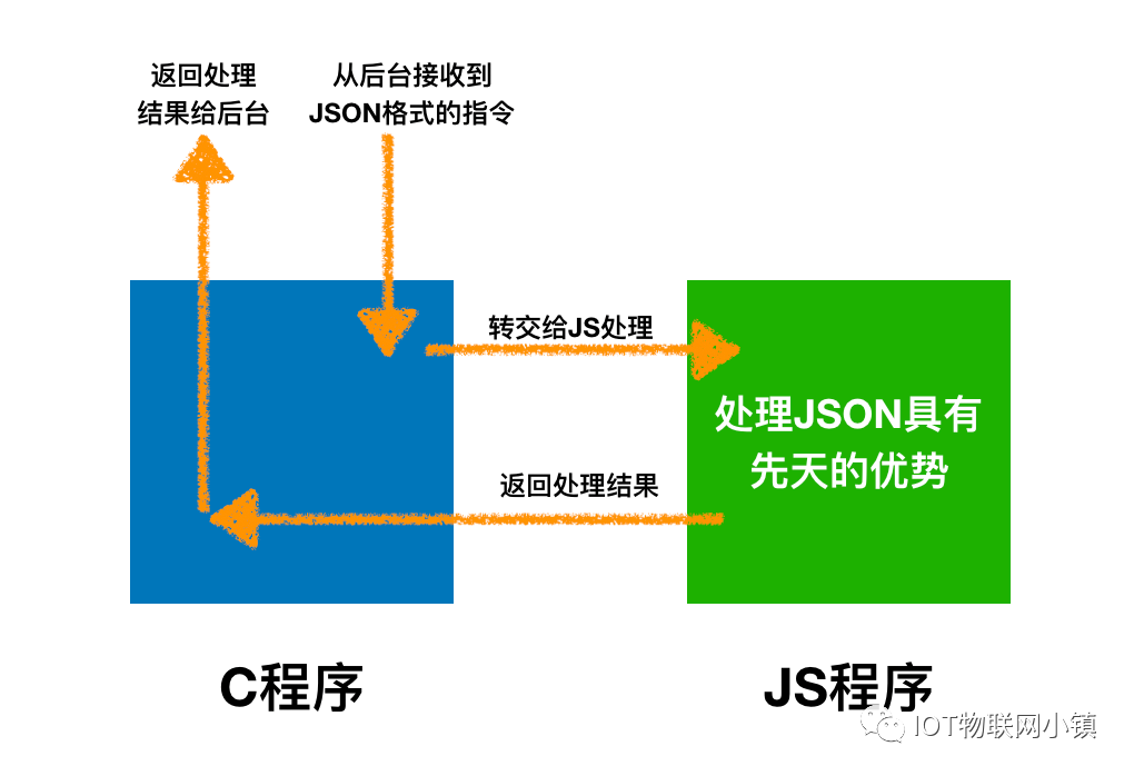 怎么用C+JS结构来处理JSON数据