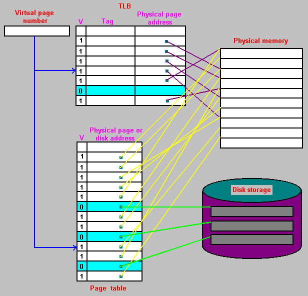 linux RTOS内存管理的方法