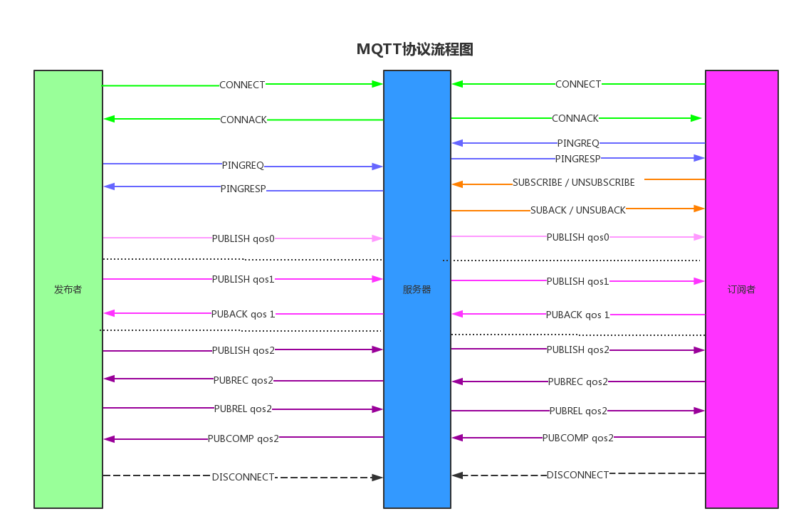MQTT協(xié)議流程圖是怎樣的