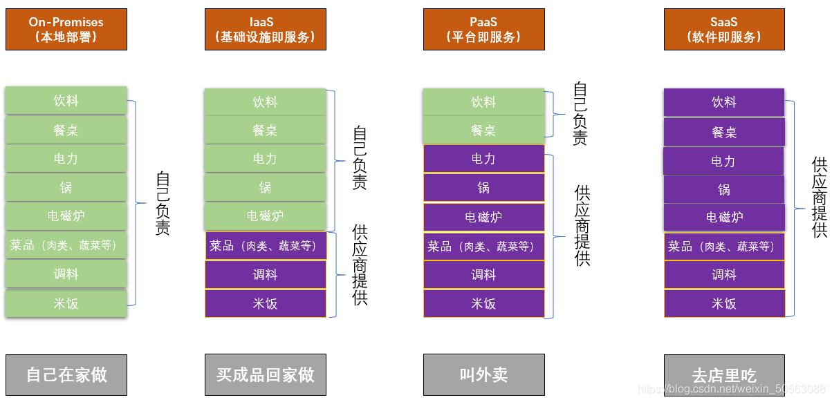 IaaS/PaaS/SaaS的区别是什么