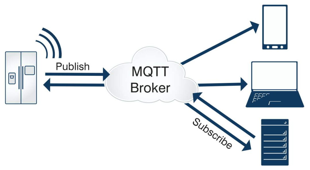 MQTT協(xié)議有什么用