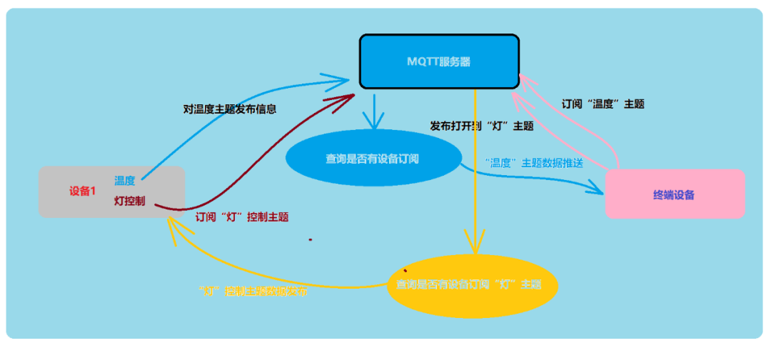 MQTT协议有什么用