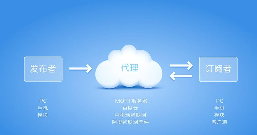 MQTT协议有什么用