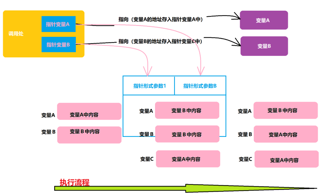 C语言中怎么定义一个指针并对其进行初始化