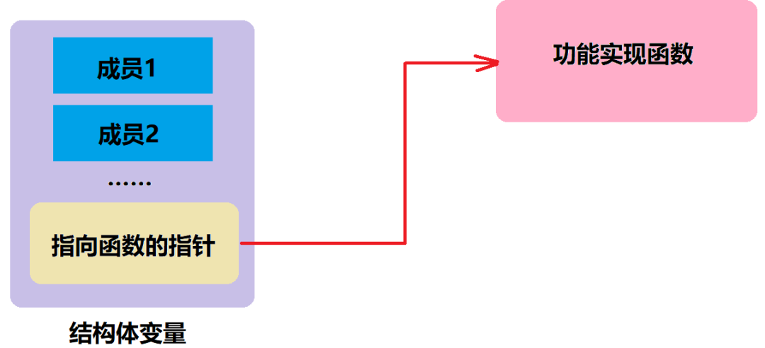 C語(yǔ)言結(jié)構(gòu)體中怎么實(shí)現(xiàn)函數(shù)成員以及回調(diào)函數(shù)