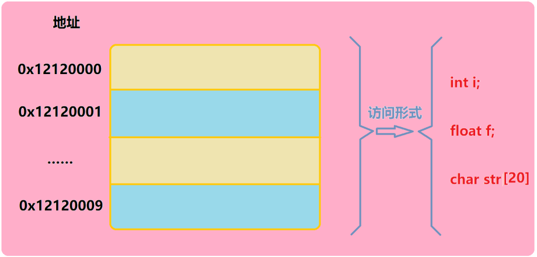 C语言共用体联合体是什么