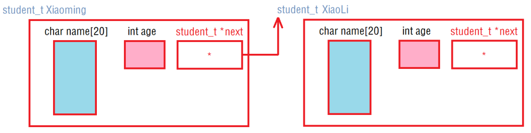 C语言怎么链接两个孤单的结构体变量