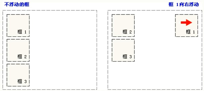 CSS定位的示例分析