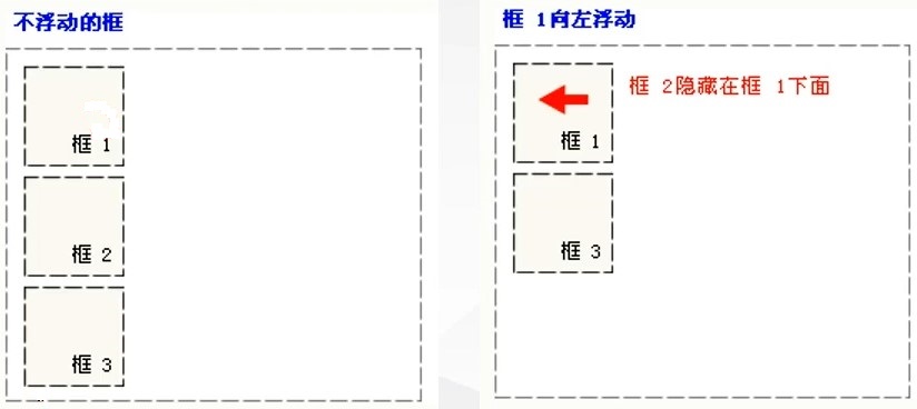 CSS定位的示例分析