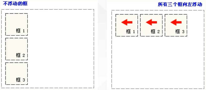 CSS定位的示例分析