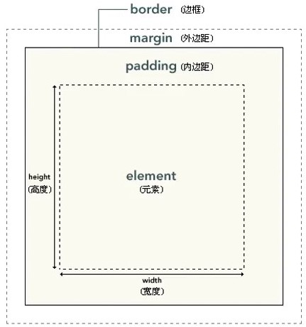 CSS框模型怎么用