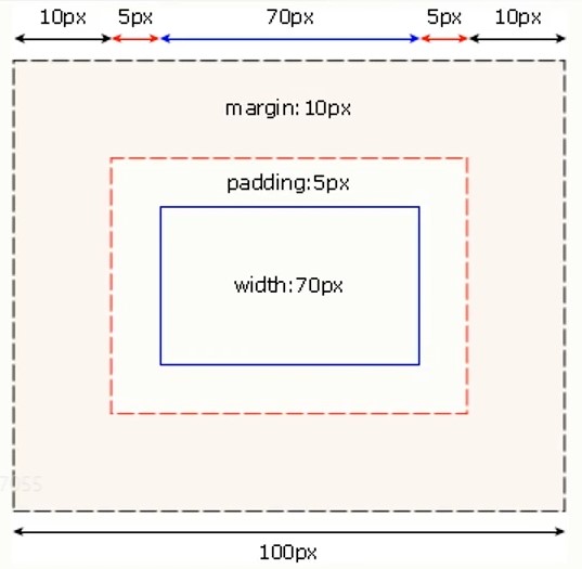 CSS框模型怎么用