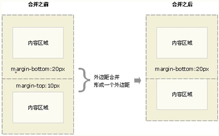 CSS框模型怎么用