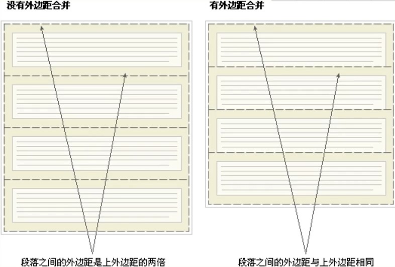 CSS框模型怎么用