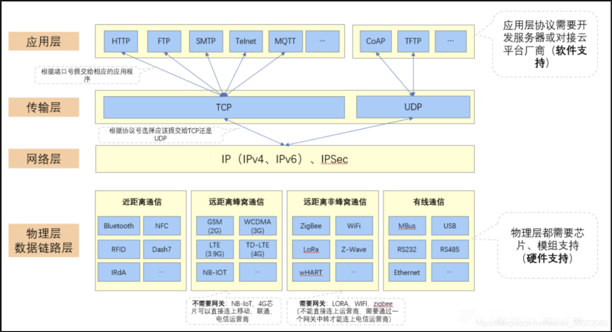 物联网常见通信协议是什么