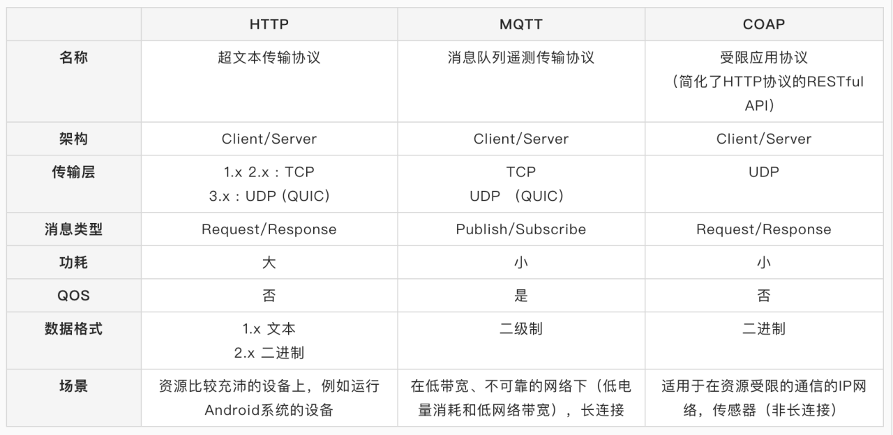 物联网常见通信协议是什么