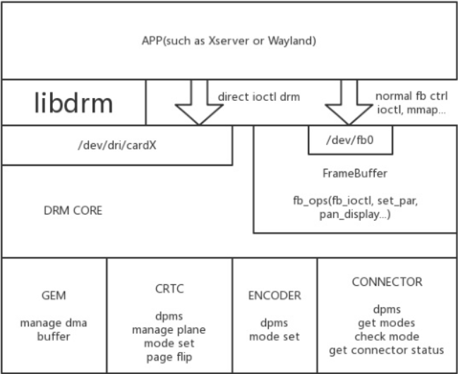 Linux DRM基本组件有哪些