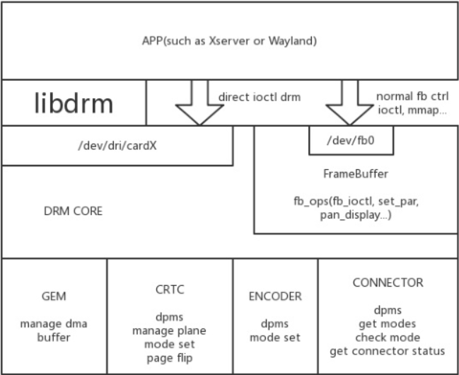 Linux DRM基本組件有哪些