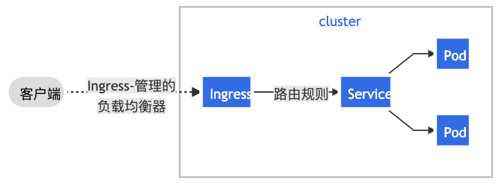 怎么访问Kubernetes集群中的EMQ X