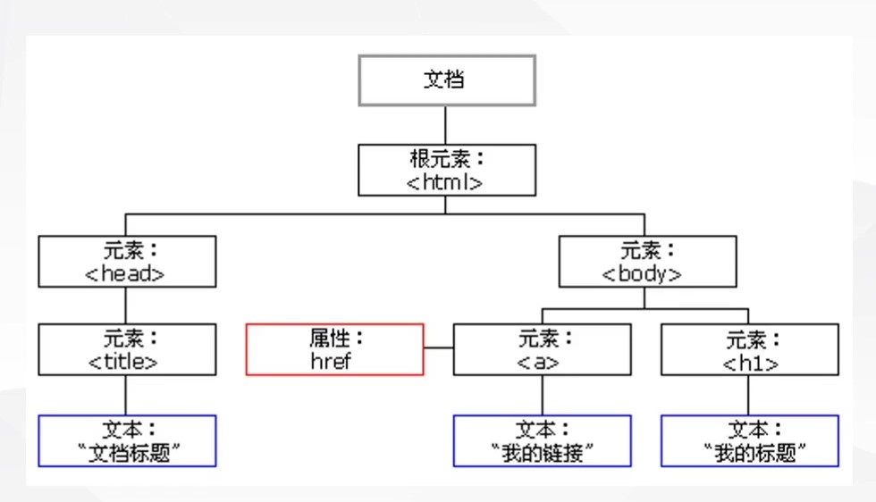 Web前端开发技术怎么使用