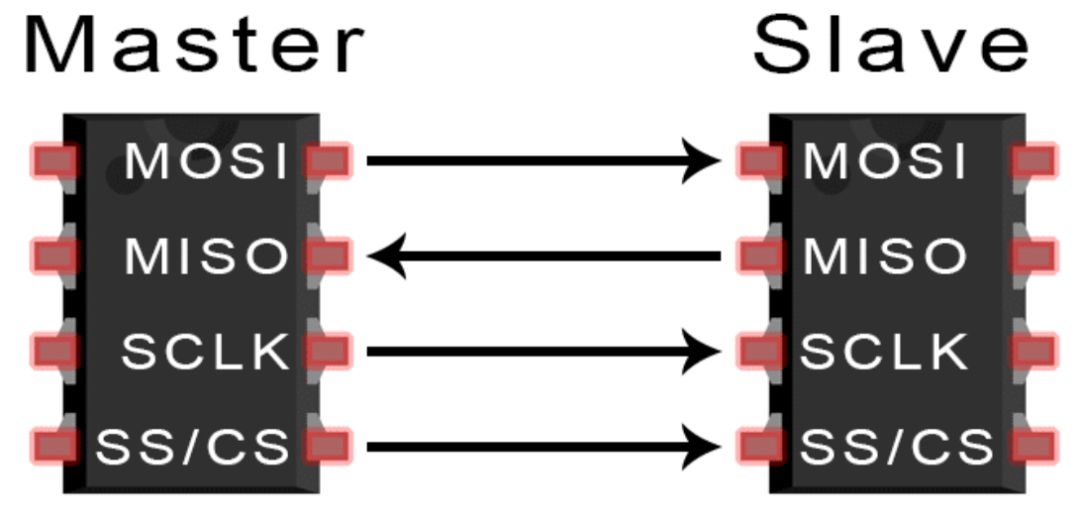 SPI总线工作原理、优缺点和应用是怎样的