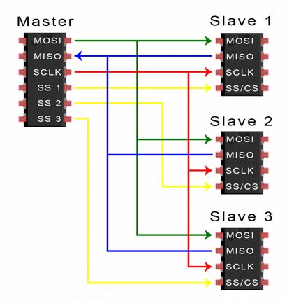 SPI总线工作原理、优缺点和应用是怎样的