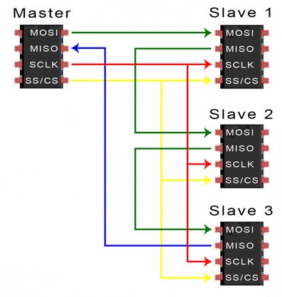 SPI總線工作原理、優(yōu)缺點(diǎn)和應(yīng)用是怎樣的