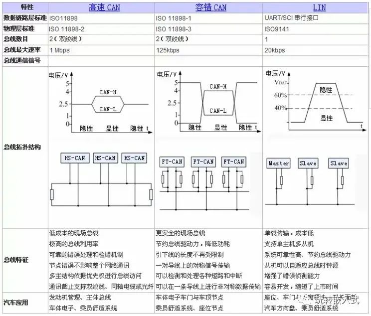 高速CAN、容错CAN、LIN总线有什么区别