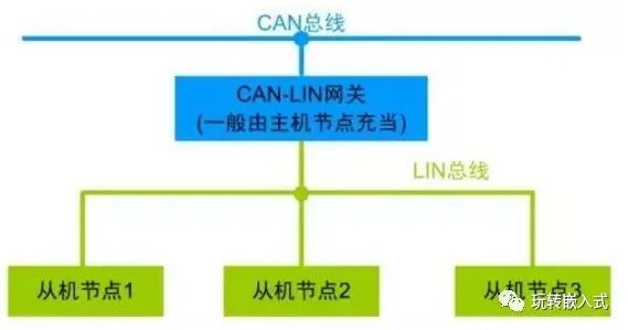 高速CAN、容错CAN、LIN总线有什么区别