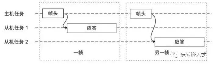 高速CAN、容错CAN、LIN总线有什么区别