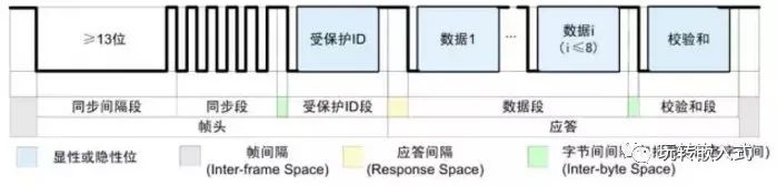 高速CAN、容错CAN、LIN总线有什么区别