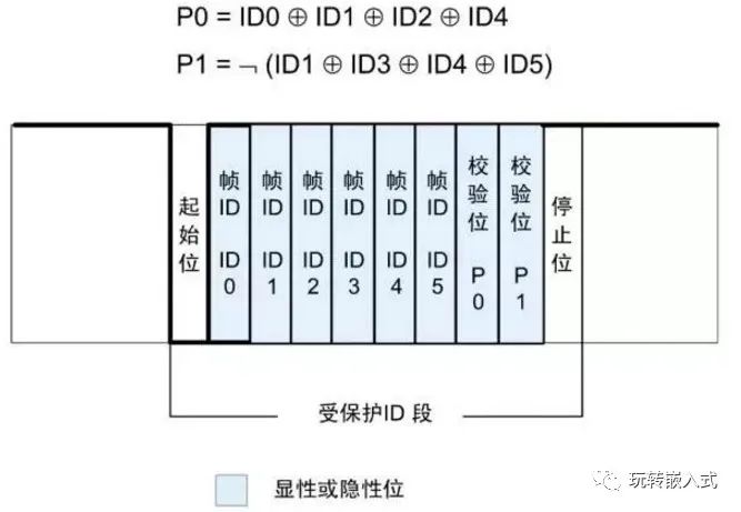 高速CAN、容错CAN、LIN总线有什么区别