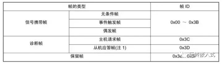 高速CAN、容错CAN、LIN总线有什么区别