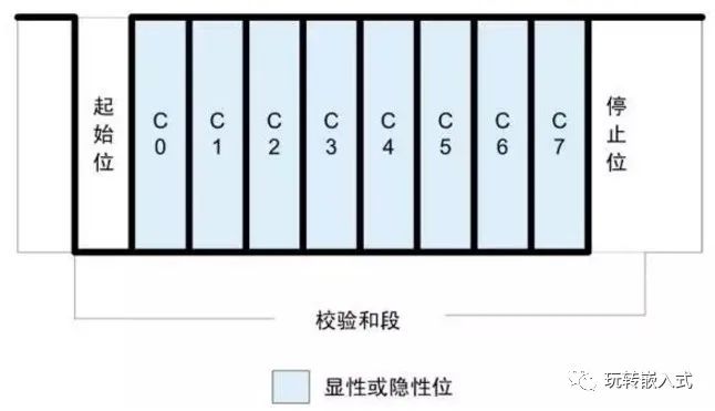 高速CAN、容错CAN、LIN总线有什么区别