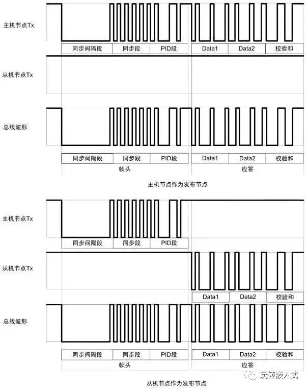 高速CAN、容错CAN、LIN总线有什么区别