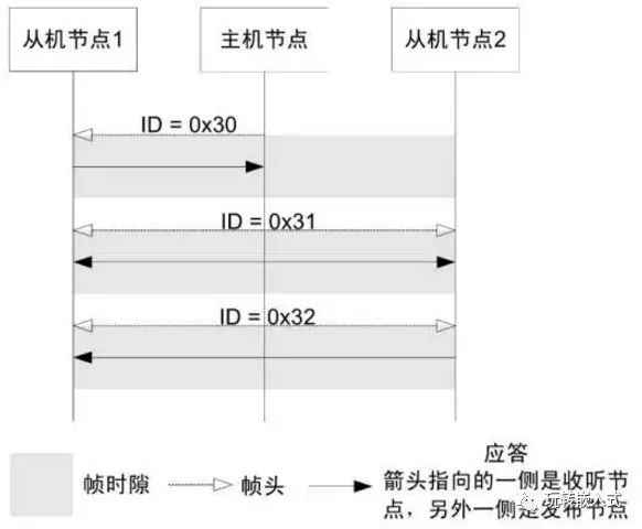 高速CAN、容错CAN、LIN总线有什么区别