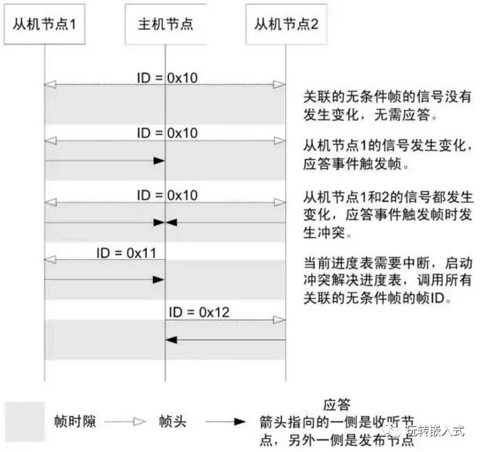 高速CAN、容错CAN、LIN总线有什么区别