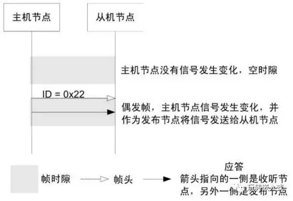 高速CAN、容错CAN、LIN总线有什么区别