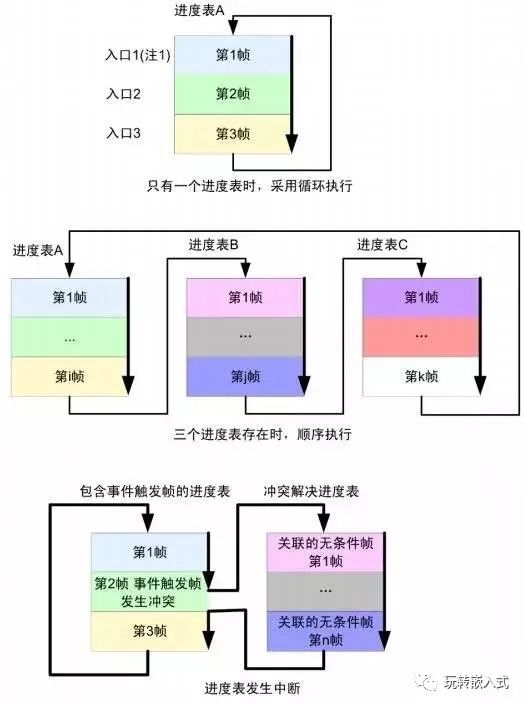 高速CAN、容错CAN、LIN总线有什么区别