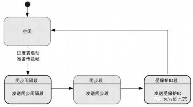 高速CAN、容错CAN、LIN总线有什么区别