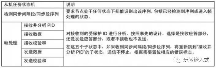 高速CAN、容错CAN、LIN总线有什么区别