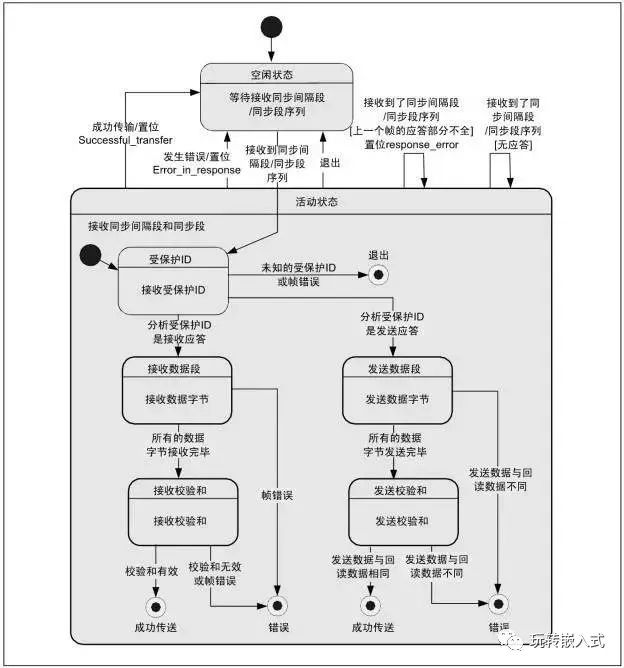 高速CAN、容错CAN、LIN总线有什么区别