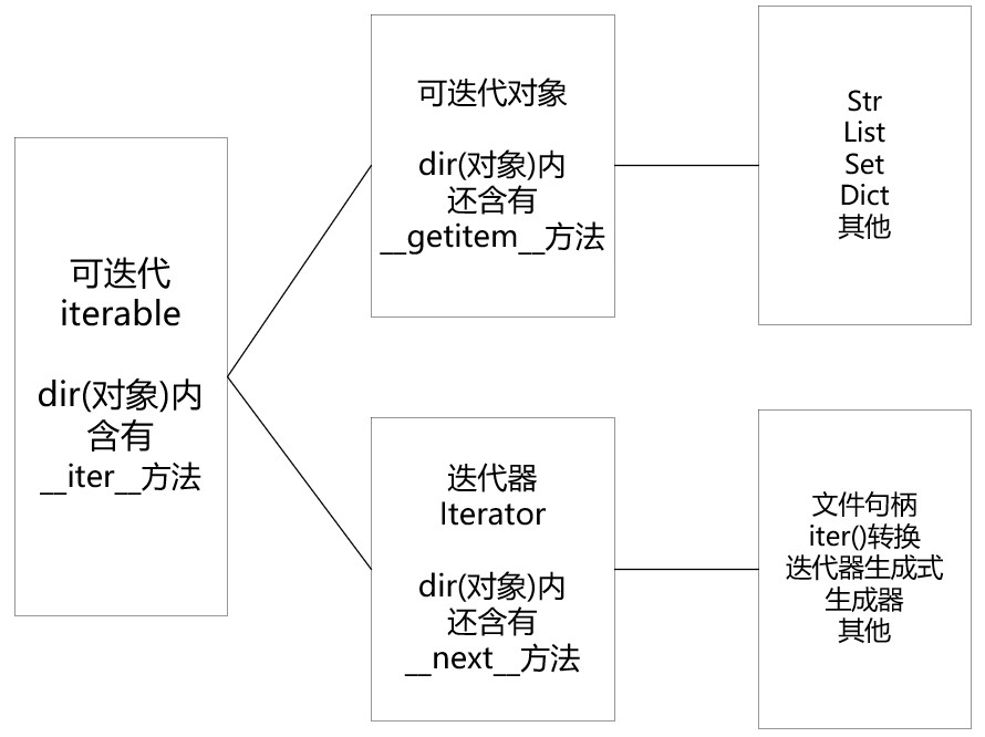 python的迭代、可迭代、迭代器有哪些区别